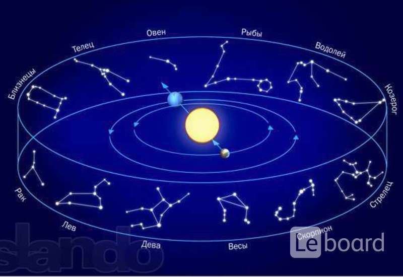 12 созвездий. Зодиакальные созвездия Эклиптика. Эклиптика Зодиакальный круг. Эклиптика и Зодиакальный пояс. Эклиптика(созвездия) знаки зодиака.